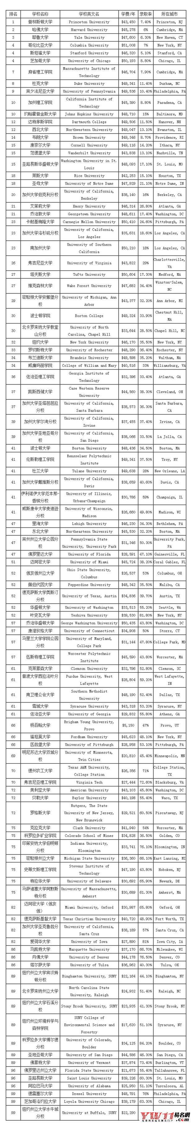 美國大學排名2017