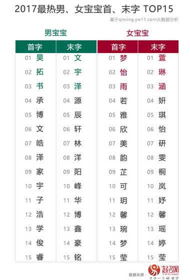 2020中國寶寶起名趨勢(shì)