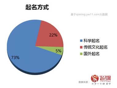 2020中國寶寶起名趨勢(shì)
