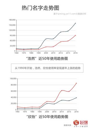 2020中國寶寶起名趨勢(shì)