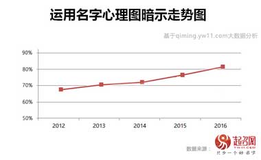 2020中國寶寶起名趨勢(shì)