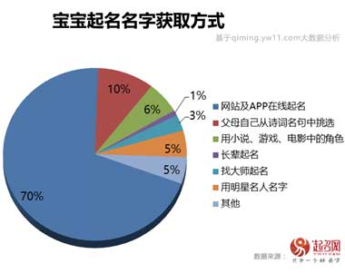 2020中國寶寶起名趨勢(shì)