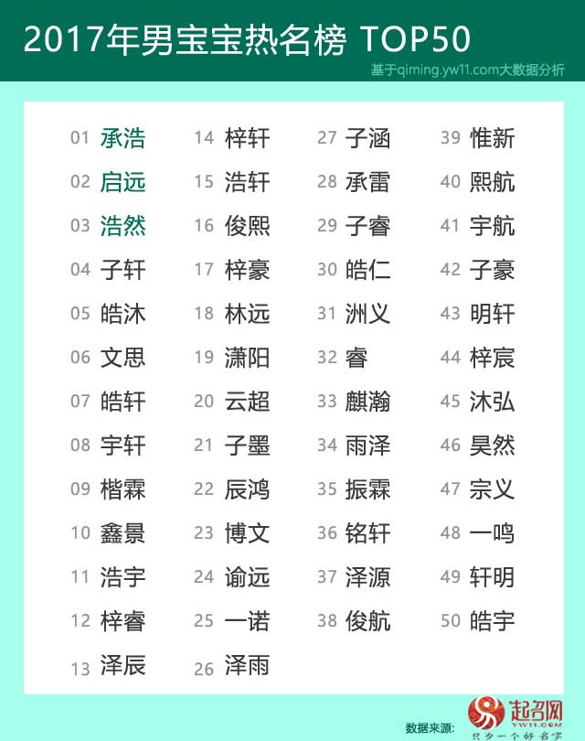 2020中國寶寶起名趨勢(shì)