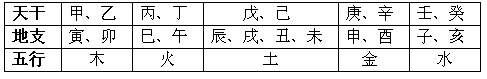 天干、地支五行對照表