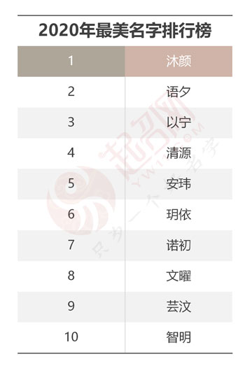 2020年度中國起名大數(shù)據(jù)報告白皮書