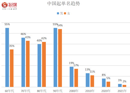 2021年度起名網(wǎng)新生兒起名大數(shù)據(jù)白皮書