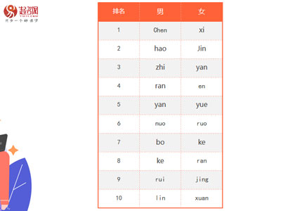 2021年度起名網(wǎng)新生兒起名大數(shù)據(jù)白皮書